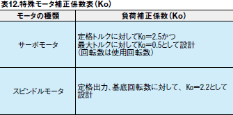 表12.特殊モータ補正係数表（Ko）