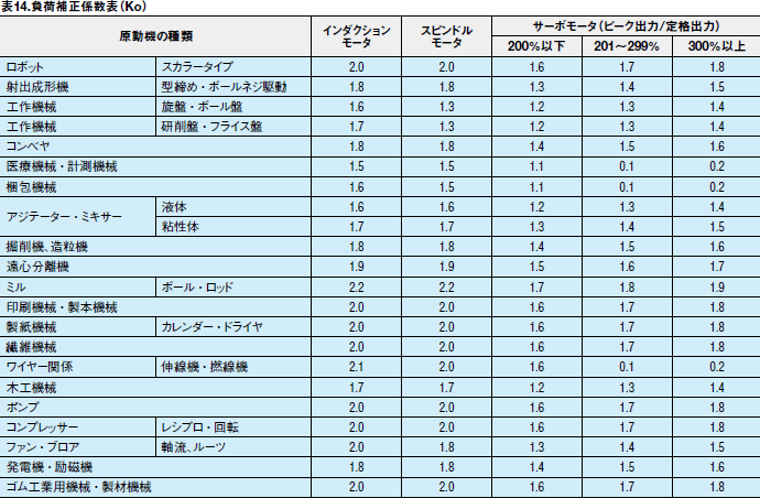 表14.負荷補正係数表（Ko）