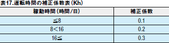 表17.運転時間の補正係数表（Kh）