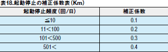 表18.起動停止の補正係数表（Km）