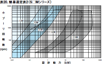表20. 簡易選定表2（S□Mシリーズ）