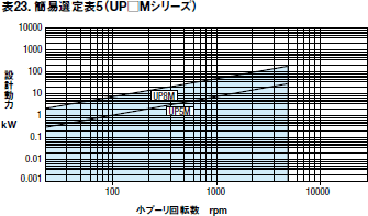表23. 簡易選定表5（UP□Mシリーズ）