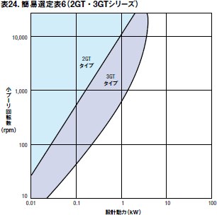 表24. 簡易選定表6（2GT・3GTシリーズ）