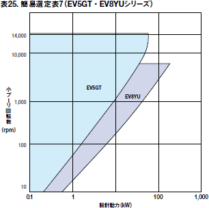 表25. 簡易選定表7（EV5GT・EV8YUシリーズ）