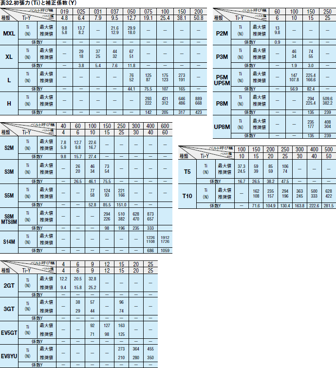 表32.初張力（Ti）と補正係数（Y）