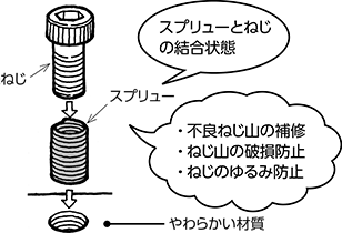スプリューとねじの結合状態