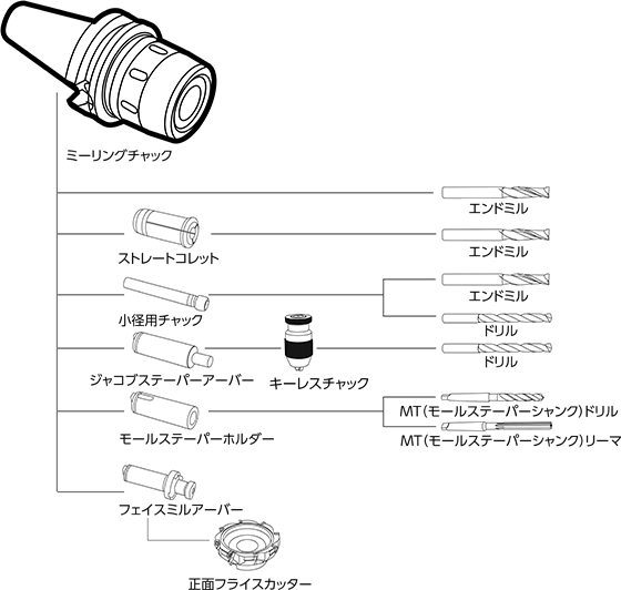 ミーリングチャック