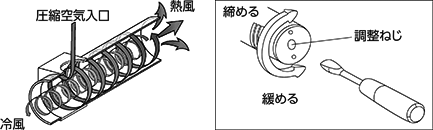 渦動理論の原理の応用