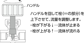ニードルバルブの仕組み