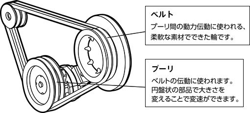 ベルト・プーリ
