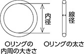 Oリングの内周の大きさ Oリングの太さ