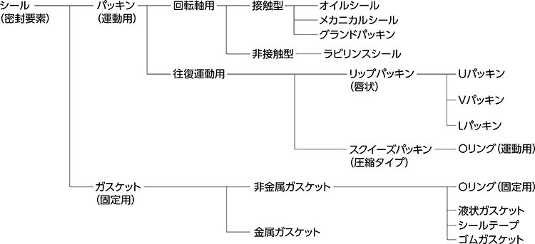 bシール（密封要素）のいろいろ