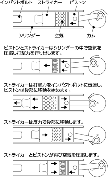 ハンマードリルの機構