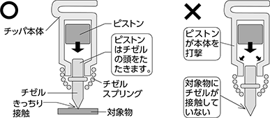 空打ちをしないでください。対象物にチゼルを十分押しつけない状態で使用すると、内部のピストンがチゼルを打撃せずにチッパ本体を打撃して破損する場合があります。