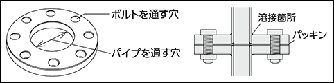 丸い円形のものが主流です。中心にパイプを通す穴が開いています。その穴の周辺にボルトを通す穴もあいています。
