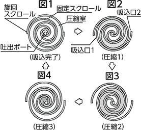 スクロールコンプレッサーのメカニズム