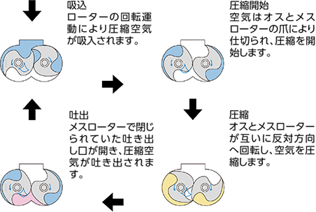 ダブルクロー（ツース）コンプレッサーのメカニズム