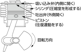 レシプロコンプレッサーのメカニズム