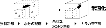 エアドライヤー（冷凍式） 特長