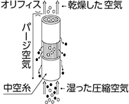 メンブレンエアドライヤー 特長