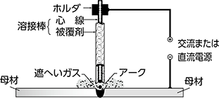 推奨被溶接材（母材） 一般鋼材、高張力鋼、ステンレスの薄板から厚板までに。