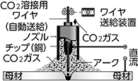 推奨被溶接材（母材） 一般鋼材、高張力鋼、ステンレス（フラックス入りワイヤ使用時のみ）の薄板から厚板までに。
