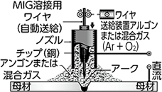 推奨被溶接材（母材） アルミニウム、ステンレス、鋼の薄板から厚板。