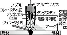 推奨被溶接材（母材） ＜直流＞ステンレス板、鉄板、銅板、チタン板などの薄板 ＜交流＞アルミニウム板、アルミニウム合金板などの薄板