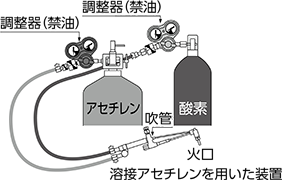 溶断用ホース・継手 特長