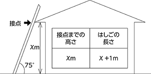 接点から地面までの高さ（m）を確認して、はしごの長さを選んでください。