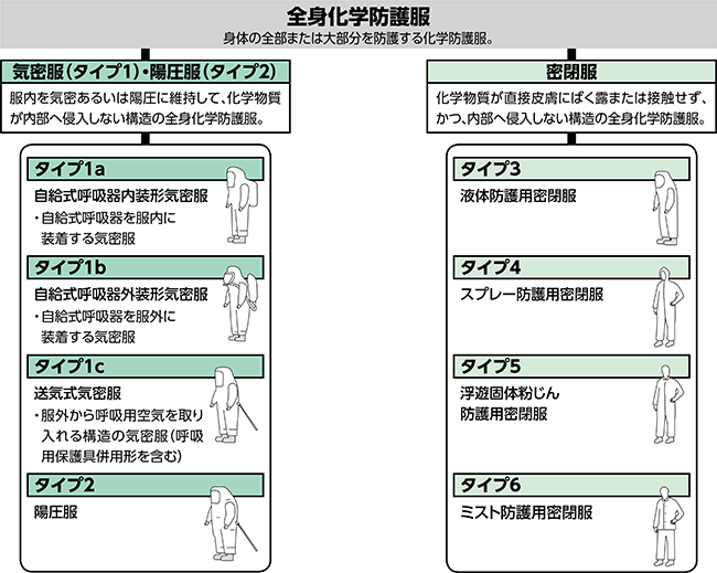 化学防護服の分類（JIS T 8115：2010） 全身化学防護服