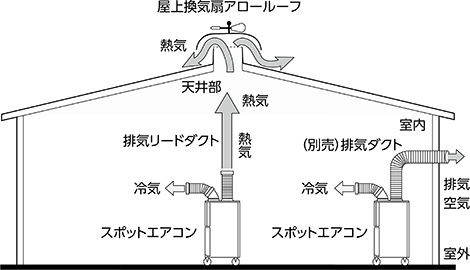 エアコン使用時の熱気と冷気の流れ
