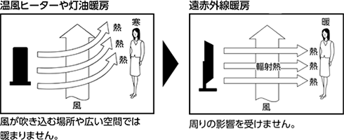 温風ヒーターや灯油暖房 遠赤外線暖房