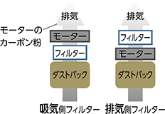 クリーンルーム用そうじ機 注意事項