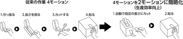 作業工程を簡略化できます