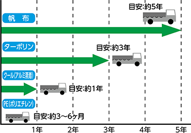 耐用期間の目安