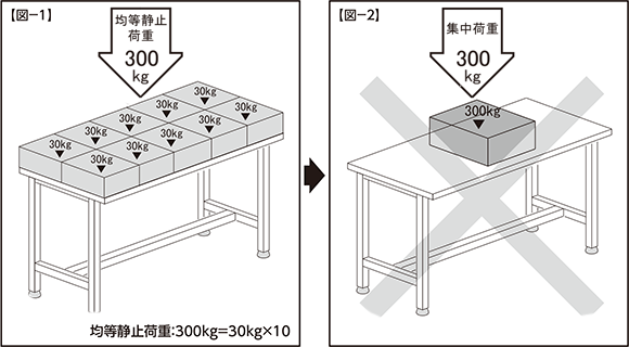 【図‐2】のように1点に300kgの荷重が集中した場合、【図‐1】の均等静止荷重300kgの作業台では、耐えきれない荷重ですので、耐荷重の大きい作業台を選定してください。