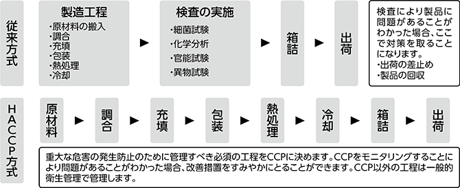 「HACCPの基礎」