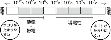 電気的性質