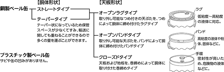 ペール缶の種類