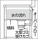 槽に水を溜める時、槽から水が溢れないようにする役割を持っています。
