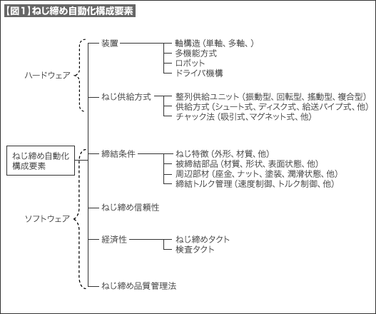 【図1】ねじ締め自動化構成要素