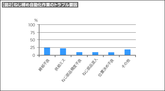 【図2】ねじ締め自動化作業のトラブル要因