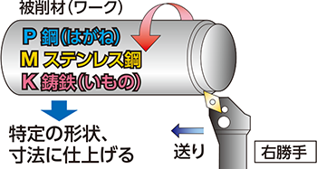 円筒形の金属を加工する場合