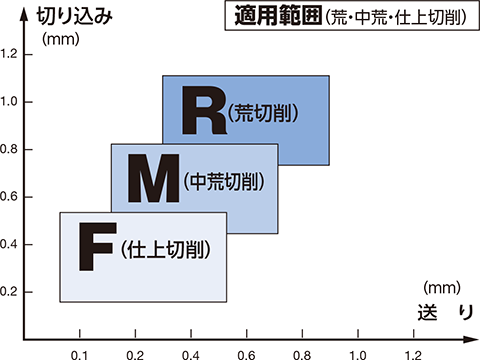 運用範囲（荒・中荒・仕上切削）