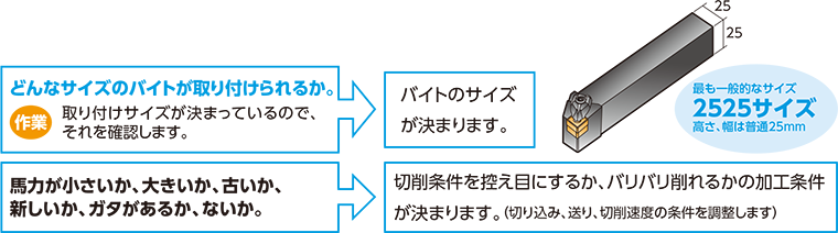 機械によって決まること