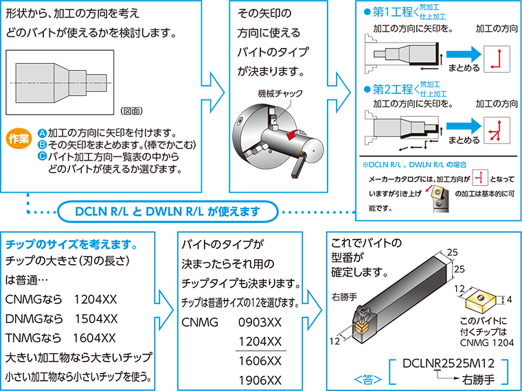 加工物の図面によって決まること