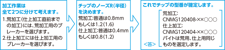 加工作業を考えることで決まること