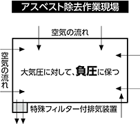 アスベスト除去作業現場