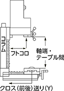 軸端・テーブル間、フトコロ、テーブル寸法（mm）
